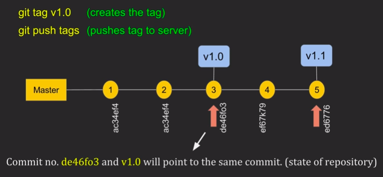 git tag and push