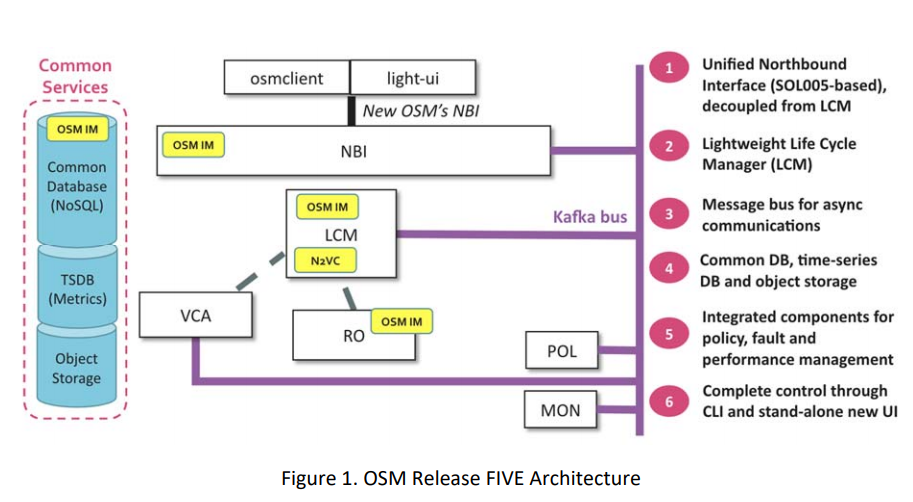 OSM Architecture