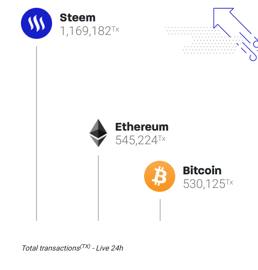 steem vs etherium transactions