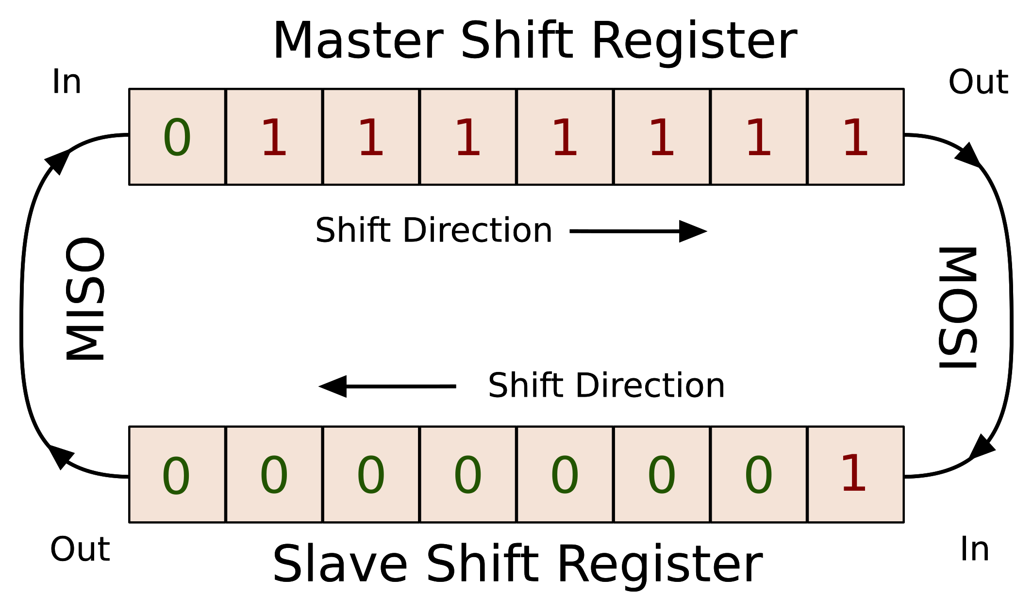 spi_shift_registers_ring