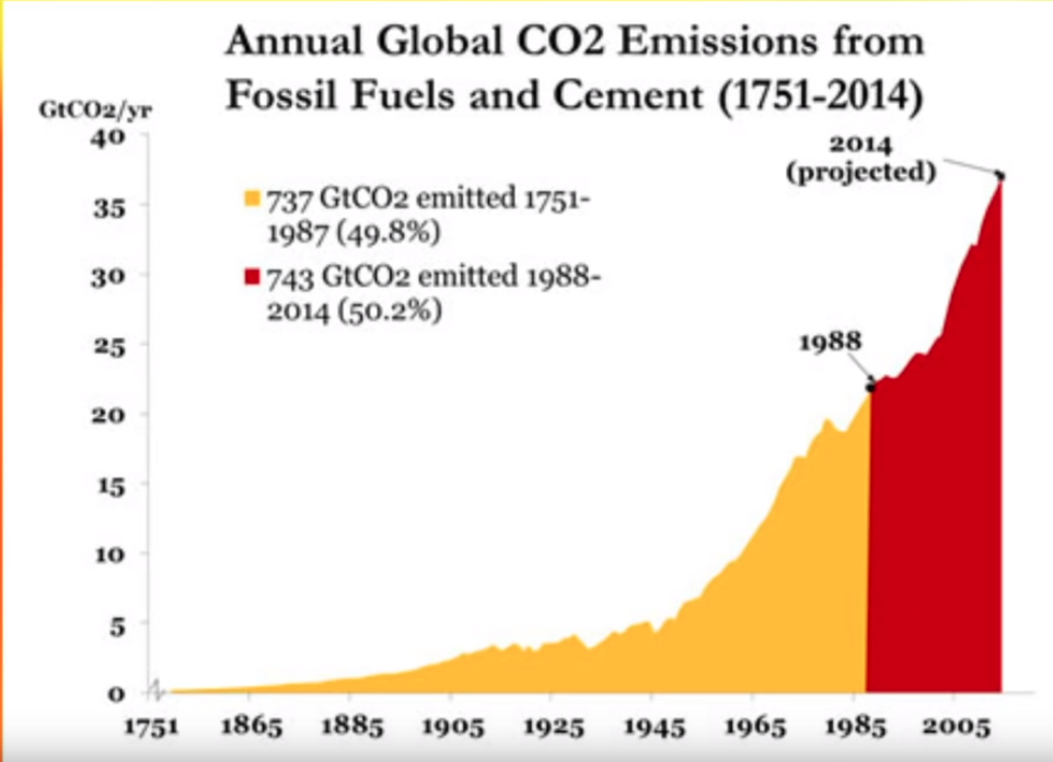annual-global-co2-emission